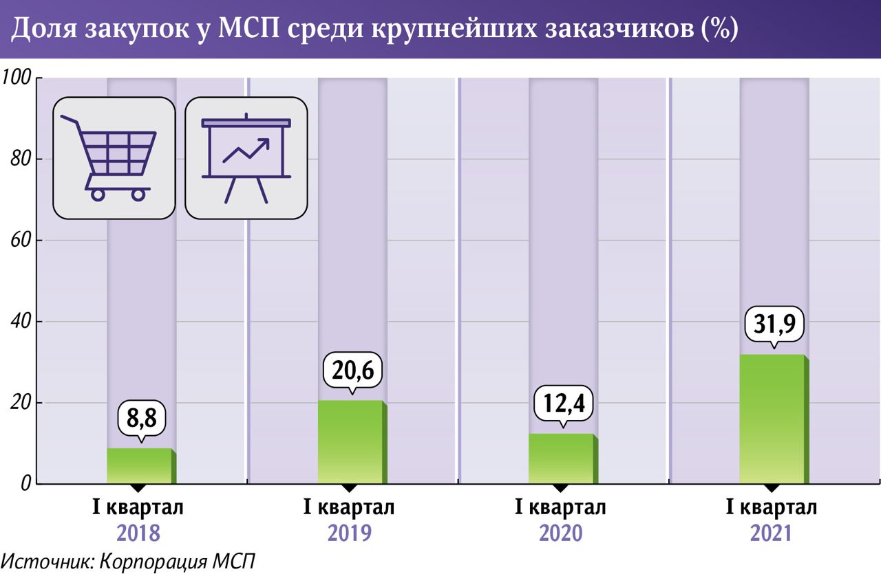 Доля закупок